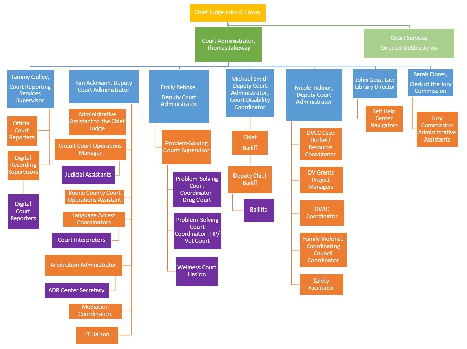 org chart 2025